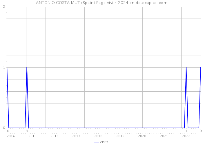 ANTONIO COSTA MUT (Spain) Page visits 2024 