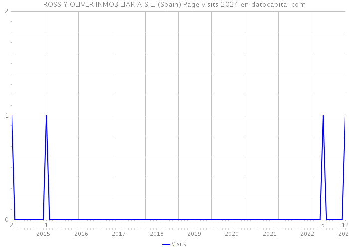 ROSS Y OLIVER INMOBILIARIA S.L. (Spain) Page visits 2024 