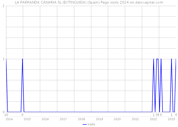 LA PARRANDA CANARIA SL (EXTINGUIDA) (Spain) Page visits 2024 