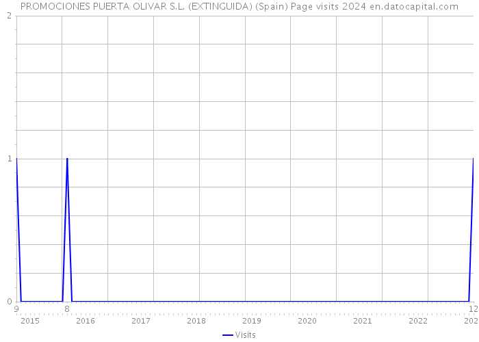 PROMOCIONES PUERTA OLIVAR S.L. (EXTINGUIDA) (Spain) Page visits 2024 