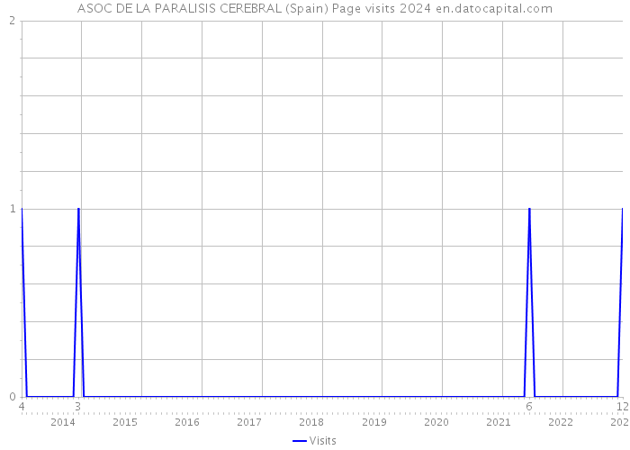 ASOC DE LA PARALISIS CEREBRAL (Spain) Page visits 2024 