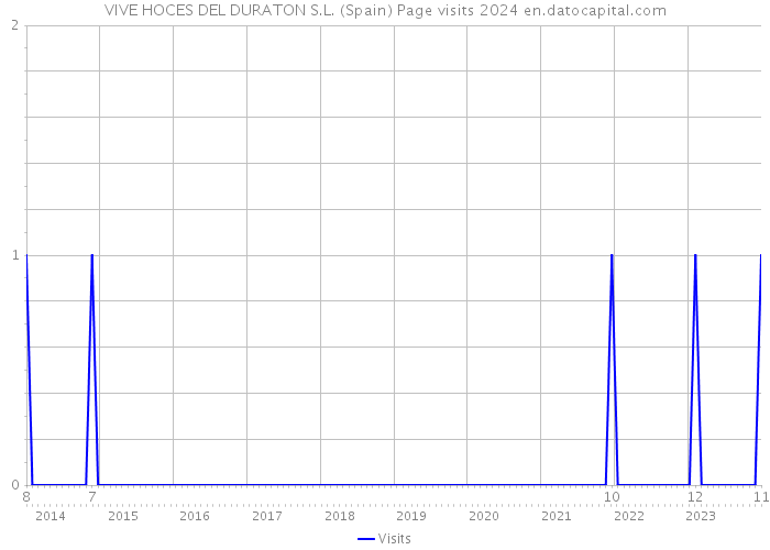 VIVE HOCES DEL DURATON S.L. (Spain) Page visits 2024 