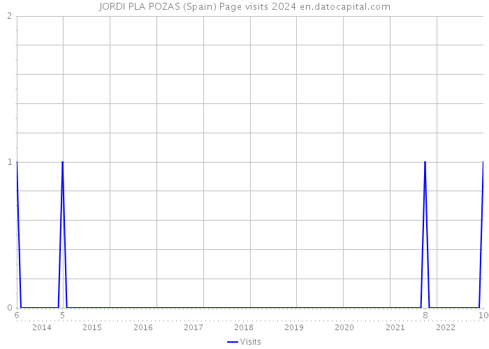 JORDI PLA POZAS (Spain) Page visits 2024 