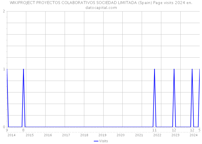 WIKIPROJECT PROYECTOS COLABORATIVOS SOCIEDAD LIMITADA (Spain) Page visits 2024 