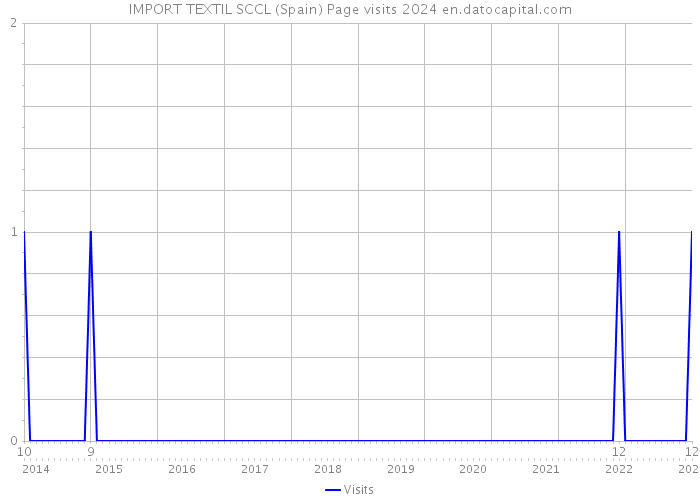 IMPORT TEXTIL SCCL (Spain) Page visits 2024 