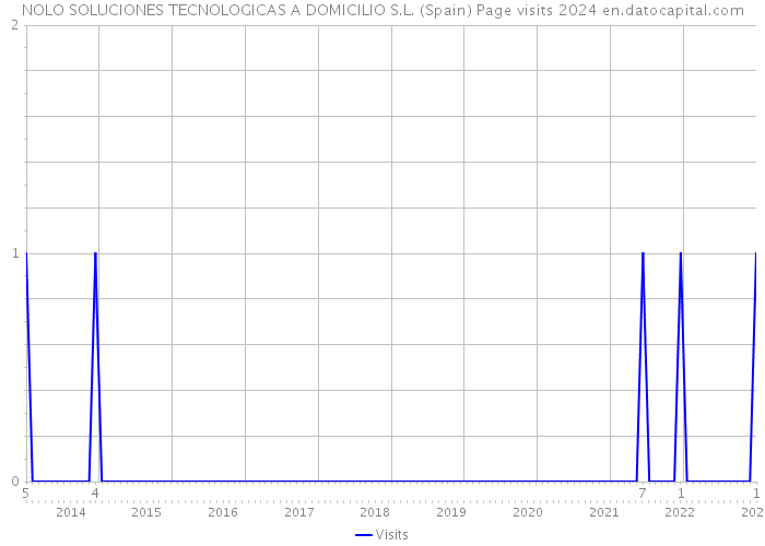 NOLO SOLUCIONES TECNOLOGICAS A DOMICILIO S.L. (Spain) Page visits 2024 