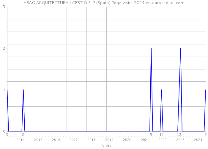 ABAG ARQUITECTURA I GESTIO SLP (Spain) Page visits 2024 