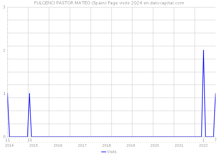 FULGENCI PASTOR MATEO (Spain) Page visits 2024 