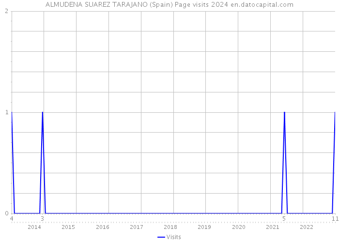ALMUDENA SUAREZ TARAJANO (Spain) Page visits 2024 
