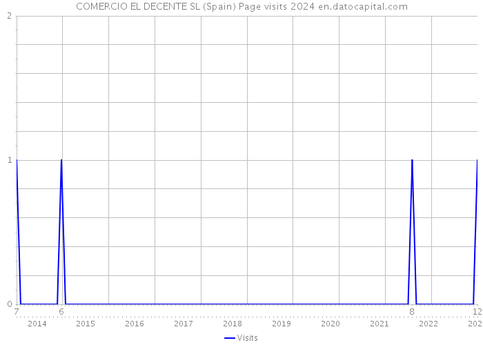 COMERCIO EL DECENTE SL (Spain) Page visits 2024 