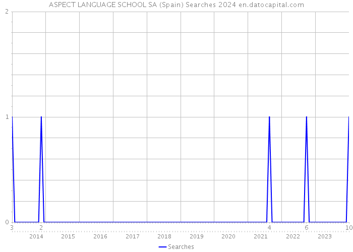 ASPECT LANGUAGE SCHOOL SA (Spain) Searches 2024 
