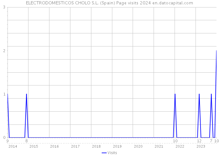 ELECTRODOMESTICOS CHOLO S.L. (Spain) Page visits 2024 