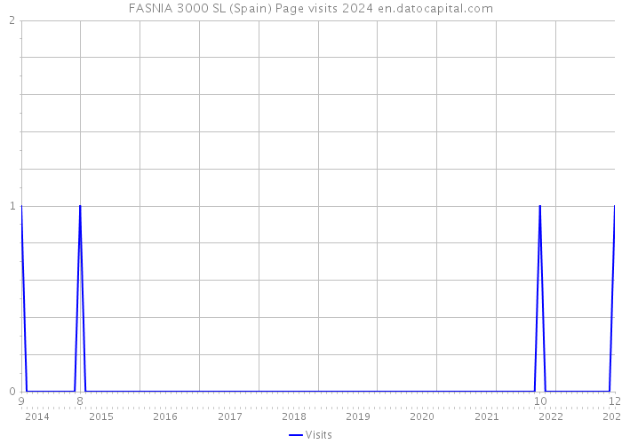 FASNIA 3000 SL (Spain) Page visits 2024 