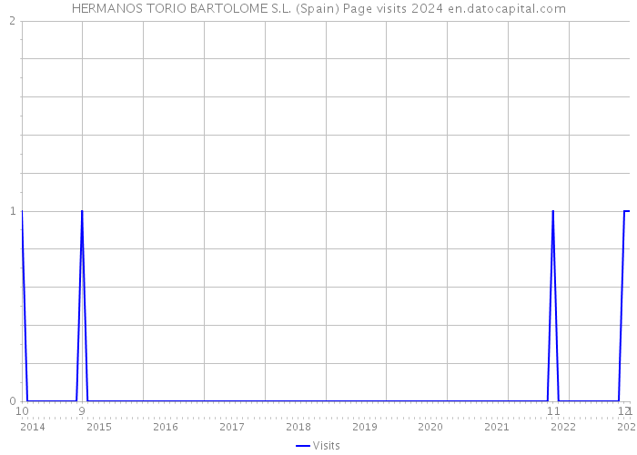 HERMANOS TORIO BARTOLOME S.L. (Spain) Page visits 2024 