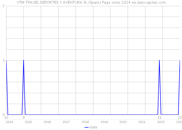 XTM TRAVEL DEPORTES Y AVENTURA SL (Spain) Page visits 2024 