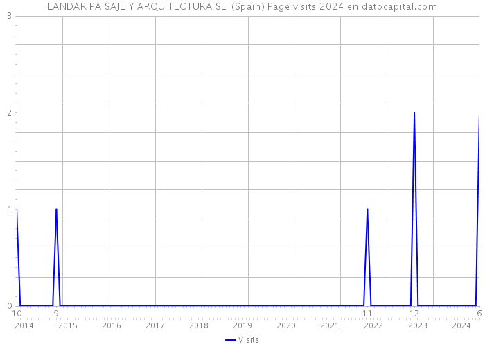 LANDAR PAISAJE Y ARQUITECTURA SL. (Spain) Page visits 2024 