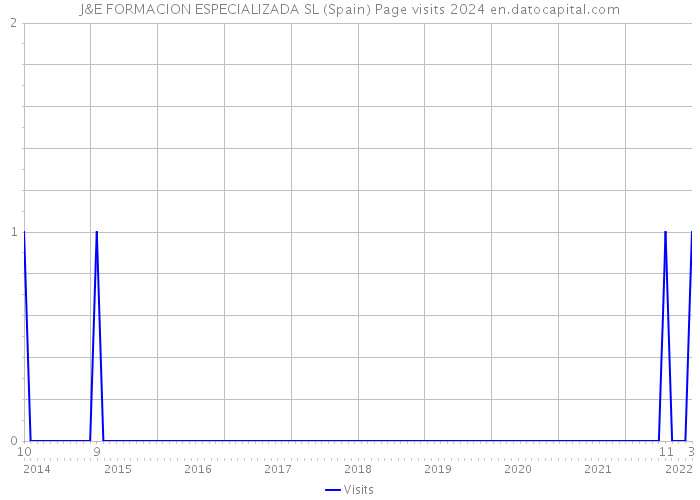 J&E FORMACION ESPECIALIZADA SL (Spain) Page visits 2024 