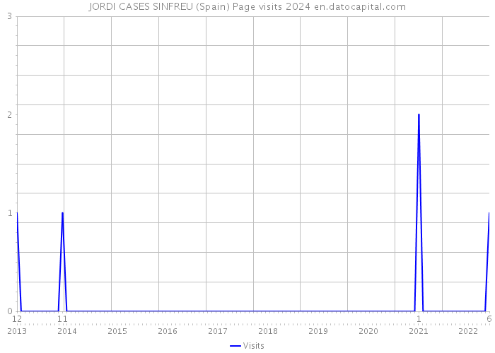 JORDI CASES SINFREU (Spain) Page visits 2024 