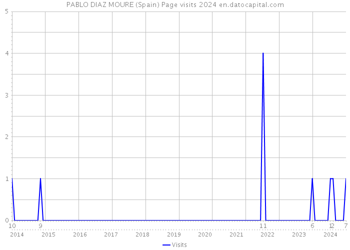 PABLO DIAZ MOURE (Spain) Page visits 2024 