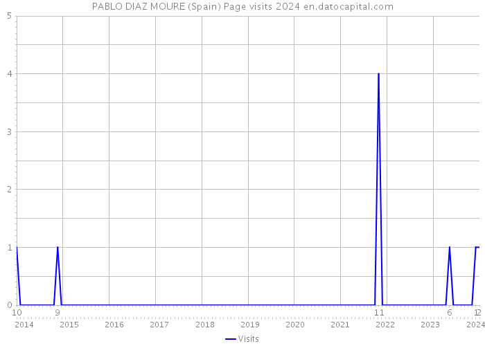 PABLO DIAZ MOURE (Spain) Page visits 2024 