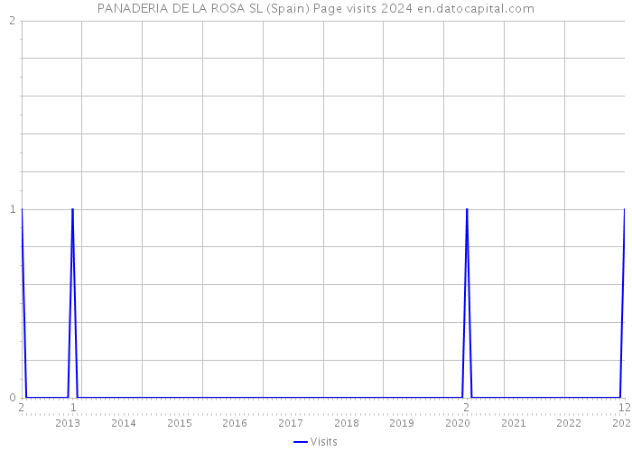 PANADERIA DE LA ROSA SL (Spain) Page visits 2024 