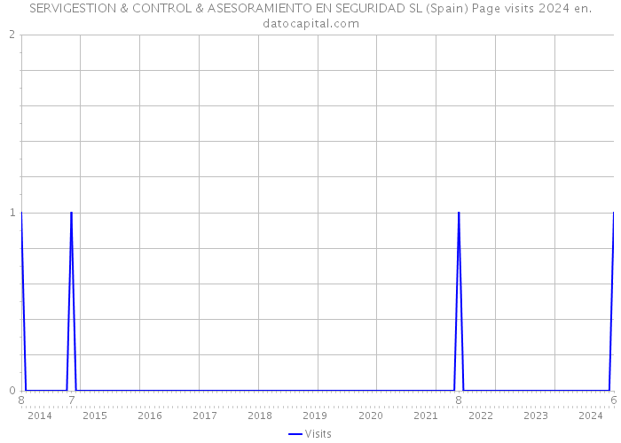 SERVIGESTION & CONTROL & ASESORAMIENTO EN SEGURIDAD SL (Spain) Page visits 2024 