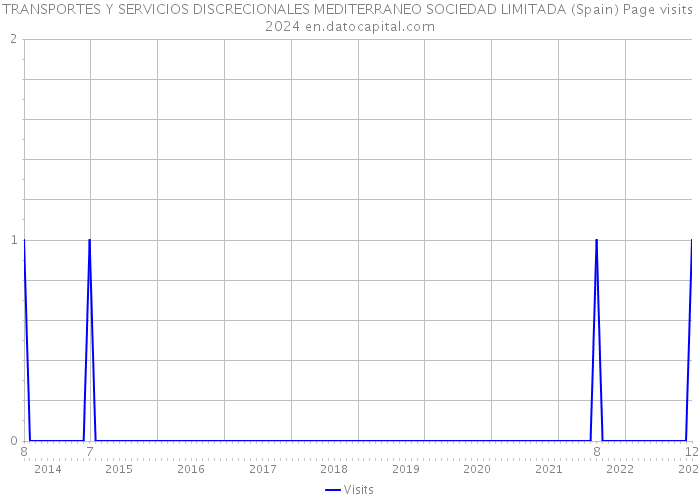 TRANSPORTES Y SERVICIOS DISCRECIONALES MEDITERRANEO SOCIEDAD LIMITADA (Spain) Page visits 2024 