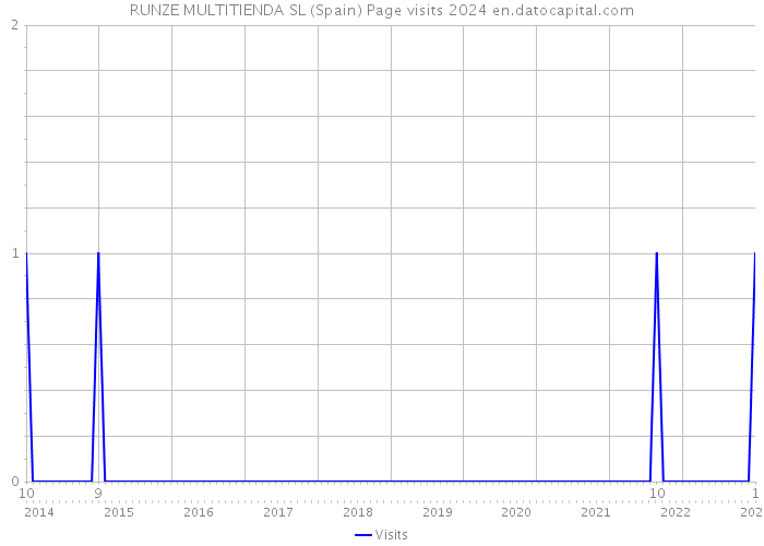 RUNZE MULTITIENDA SL (Spain) Page visits 2024 
