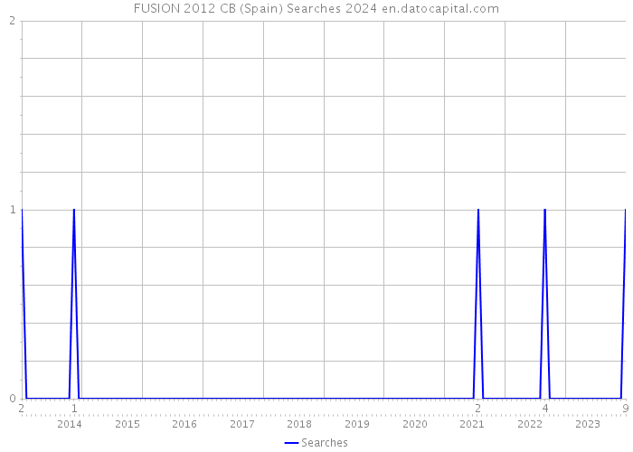FUSION 2012 CB (Spain) Searches 2024 