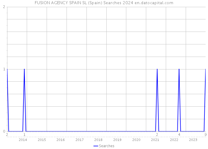 FUSION AGENCY SPAIN SL (Spain) Searches 2024 