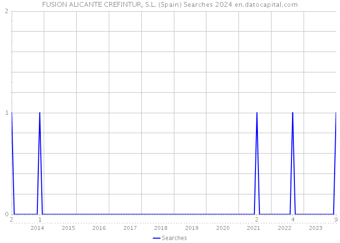 FUSION ALICANTE CREFINTUR, S.L. (Spain) Searches 2024 