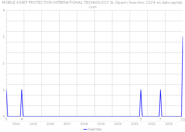 MOBILE ASSET PROTECTION INTERNATIONAL TECHNOLOGY SL (Spain) Searches 2024 