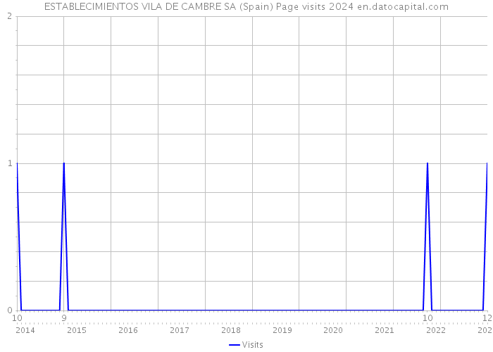 ESTABLECIMIENTOS VILA DE CAMBRE SA (Spain) Page visits 2024 