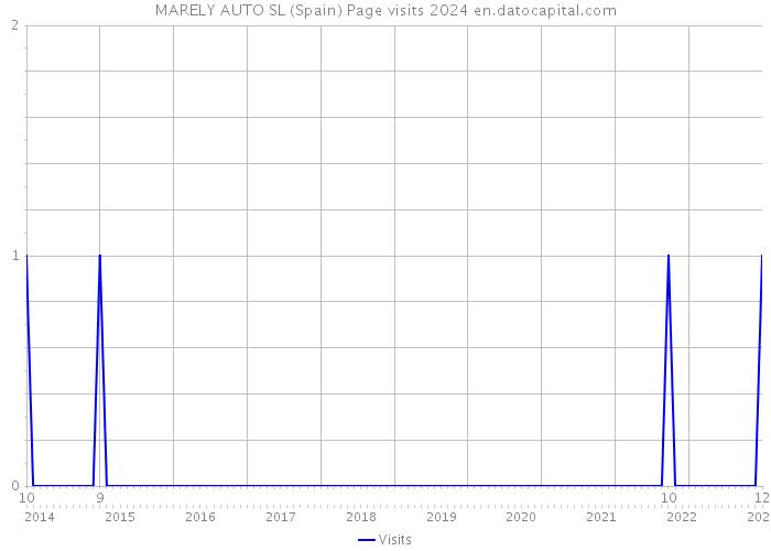 MARELY AUTO SL (Spain) Page visits 2024 