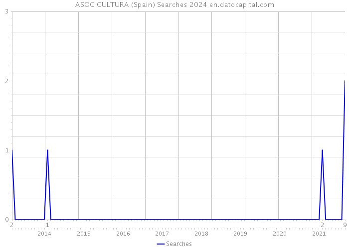 ASOC CULTURA (Spain) Searches 2024 