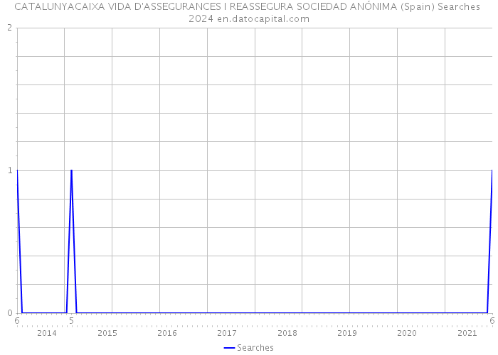 CATALUNYACAIXA VIDA D'ASSEGURANCES I REASSEGURA SOCIEDAD ANÓNIMA (Spain) Searches 2024 