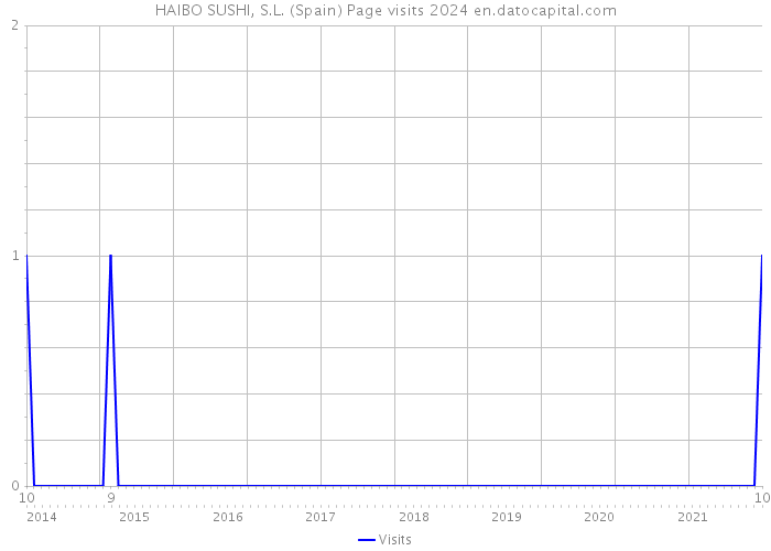 HAIBO SUSHI, S.L. (Spain) Page visits 2024 