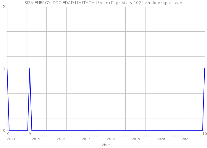 IBIZA ENERGY, SOCIEDAD LIMITADA (Spain) Page visits 2024 