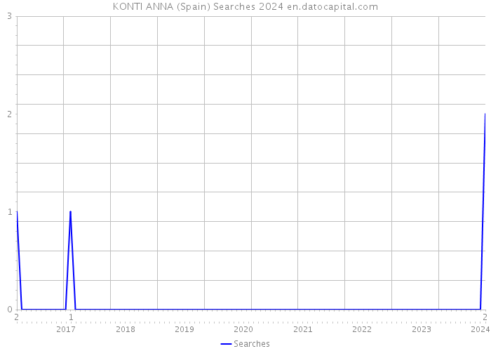 KONTI ANNA (Spain) Searches 2024 