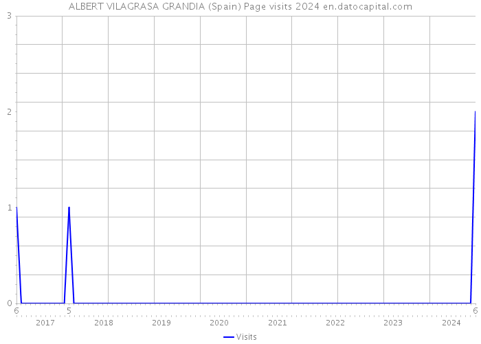 ALBERT VILAGRASA GRANDIA (Spain) Page visits 2024 