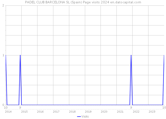 PADEL CLUB BARCELONA SL (Spain) Page visits 2024 