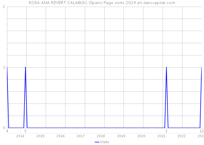 ROSA ANA REVERT CALABUIG (Spain) Page visits 2024 