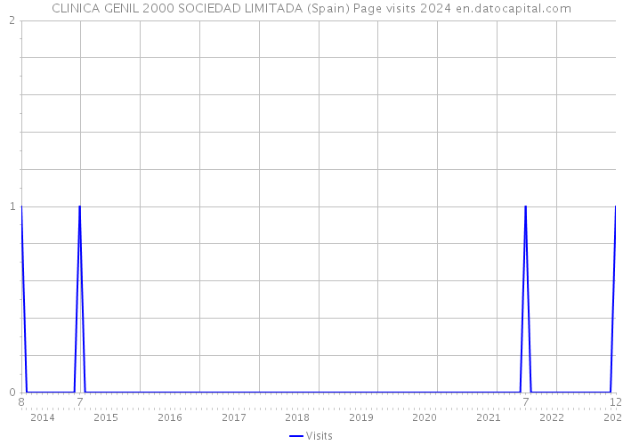CLINICA GENIL 2000 SOCIEDAD LIMITADA (Spain) Page visits 2024 