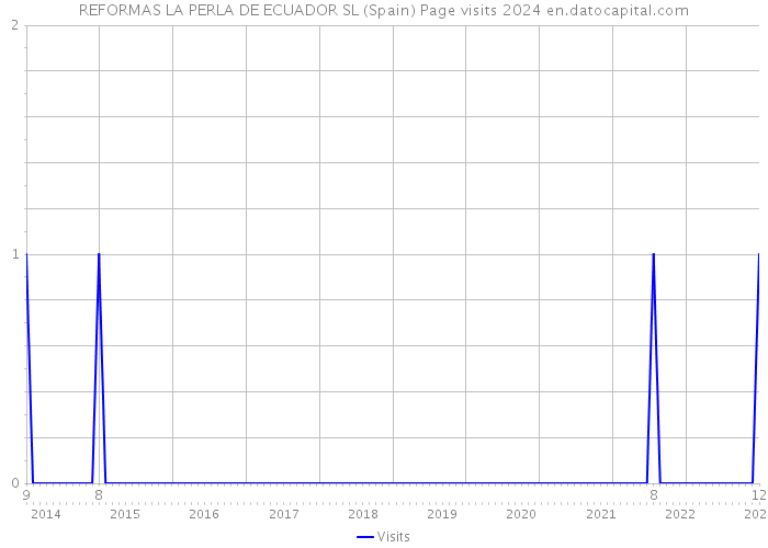 REFORMAS LA PERLA DE ECUADOR SL (Spain) Page visits 2024 