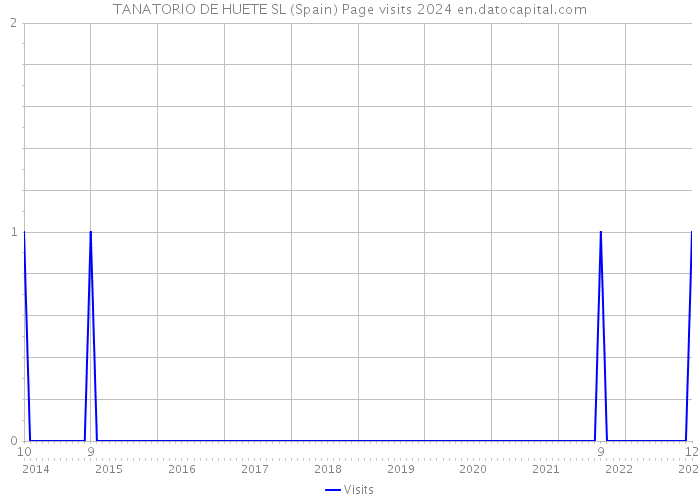 TANATORIO DE HUETE SL (Spain) Page visits 2024 