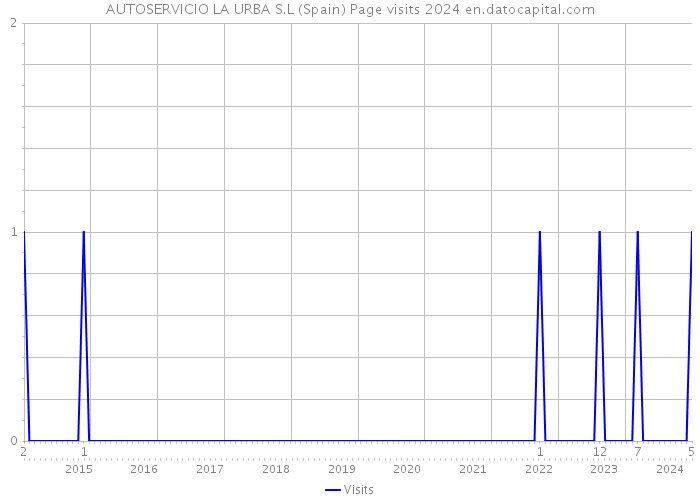 AUTOSERVICIO LA URBA S.L (Spain) Page visits 2024 