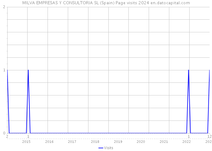 MILVA EMPRESAS Y CONSULTORIA SL (Spain) Page visits 2024 