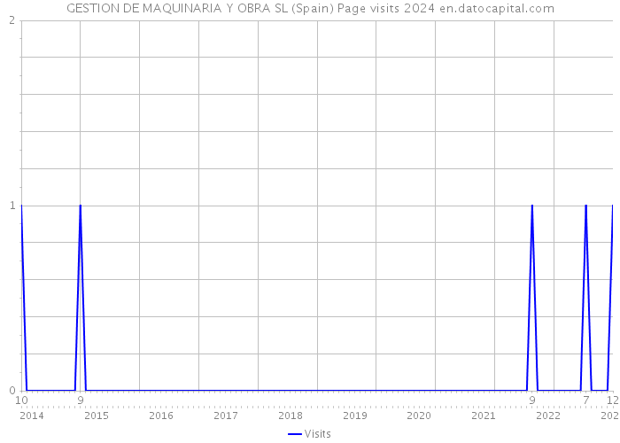 GESTION DE MAQUINARIA Y OBRA SL (Spain) Page visits 2024 