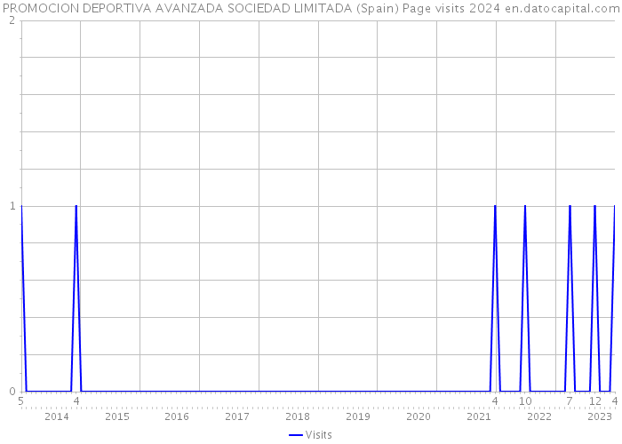 PROMOCION DEPORTIVA AVANZADA SOCIEDAD LIMITADA (Spain) Page visits 2024 