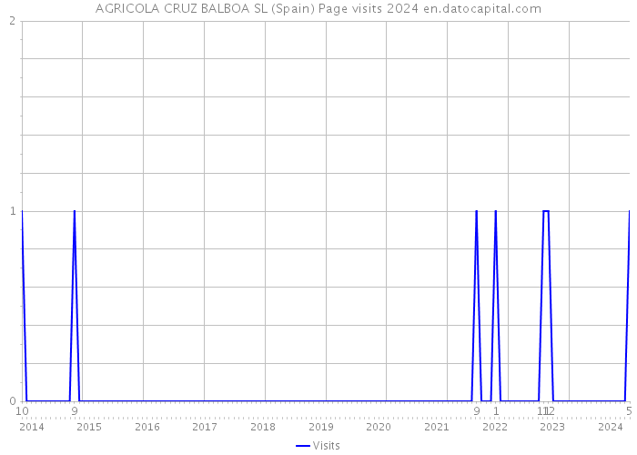 AGRICOLA CRUZ BALBOA SL (Spain) Page visits 2024 